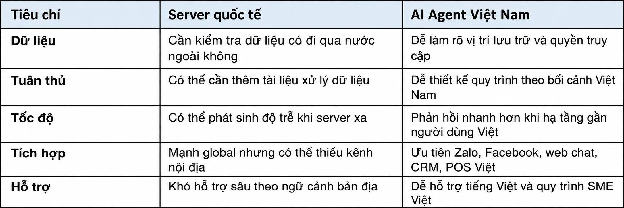 So sánh AI Agent Việt Nam và Quốc Tế