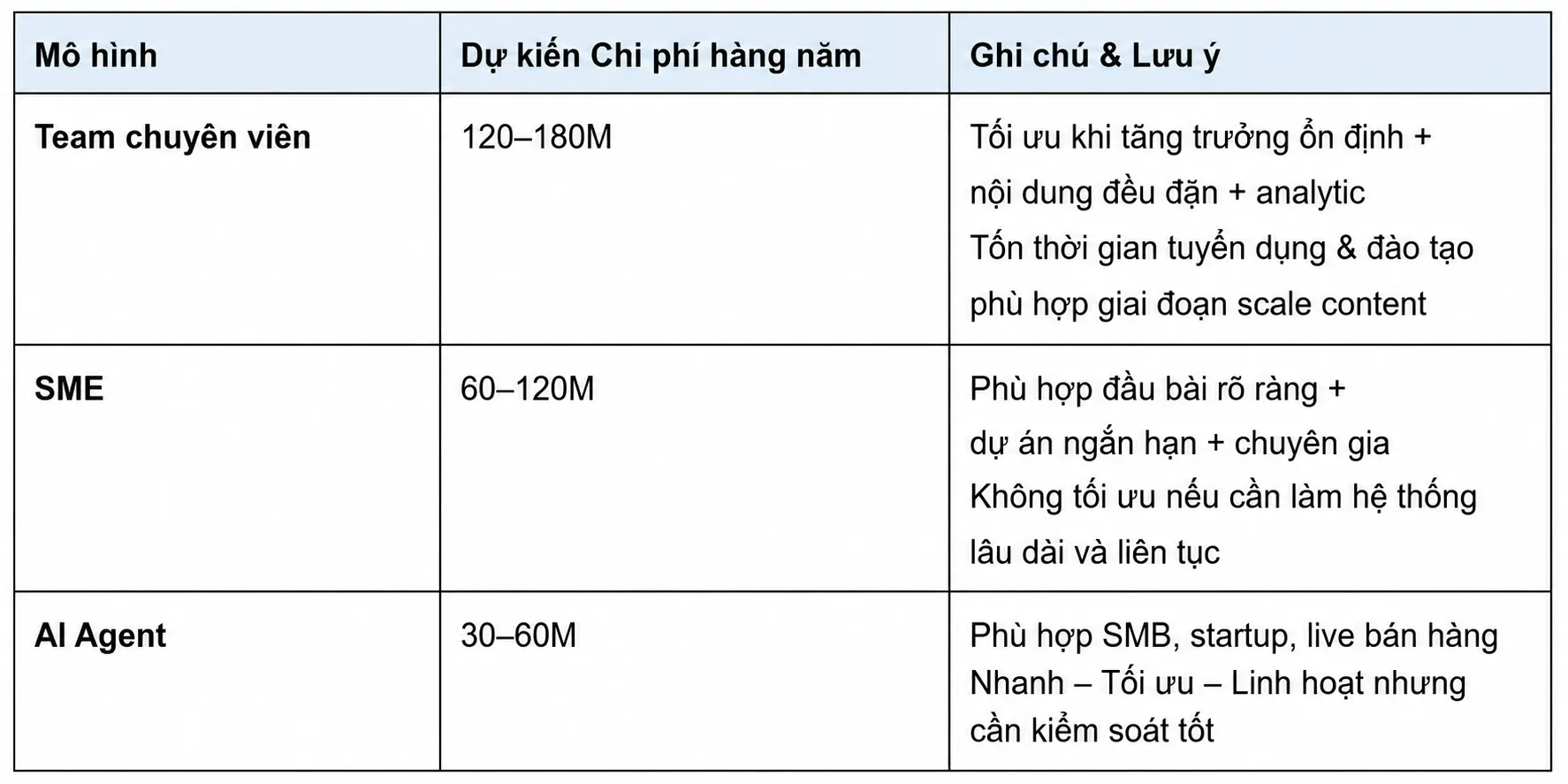 Vận hành theo từng nghiệp vụ